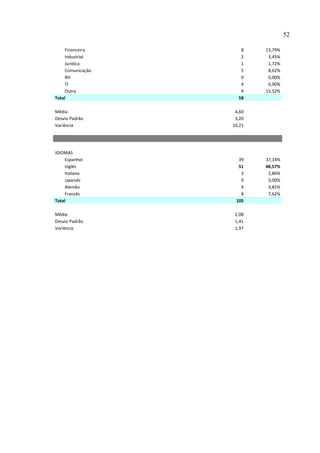 52

     Financeira       8    13,79%
     Industrial       2     3,45%
     Jurídica         1     1,72%
     Comunicação      5     8,62%
     RH               0     0,00%
     TI               4     6,90%
     Outra            9    15,52%
Total                58

Média               4,60
Desvio Padrão       3,20
Variância          10,21




IDIOMAS
     Espanhol        39    37,14%
     Inglês          51    48,57%
     Italiano         3     2,86%
     Japonês          0     0,00%
     Alemão           4     3,81%
     Francês          8     7,62%
Total               105

Média               2,08
Desvio Padrão       1,41
Variância           1,97
 