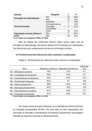 36
Variável Categoria n %
Formação em estomaterapia
Sim 21 56,8
Não 16 43,2
Tipo de formação
Workshop 7 18,9
Formação técnica 7 18,9
Formação
universitária
9 24,3
Outra 14 37,8
Capacitação recente (últimos 2
anos)
Sim 11 29,7
Não 26 70,3
Fonte: Dados da investigação, SPSS v.27, 2025.
Mais de metade dos enfermeiros (56,8%) referiu possuir algum tipo de
formação em estomaterapia. No entanto, apenas 29,7% participou em capacitações
nos últimos dois anos, evidenciando uma lacuna na formação contínua.
4.4 Conhecimento dos enfermeiros sobre ostomias e complicações
Tabela 4 – Conhecimento dos enfermeiros sobre ostomias e complicações.
Item Resposta correta (%) Resposta incorreta (%)
Não sabe
(%)
B1 – Definição de ostomia 70,3 21,6 8,1
B2 – Localização da colostomia 59,5 37,8 2,7
B3 – Características da ileostomia 43,3 43,3 13,4
B4 – Complicação frequente 62,2 27 10,8
B5 – Hérnia paraestomal 48,6 35,2 16,2
B6 – Marcação pré-operatória 67,6 18,9 13,5
B7 – Pele periestoma saudável 51,4 45,9 2,7
B8 – Prevenção da dermatite 41,3 43,6 15,1
Fonte: Dados da investigação, SPSS v.27, 2025.
Os maiores níveis de acerto verificaram-se na definição de ostomia (70,3%) e
na marcação pré-operatória (67,6%). Por outro lado, os itens relacionados com
prevenção da dermatite e características da ileostomia apresentaram percentagens
elevadas de respostas incorretas ou desconhecimento.
 
