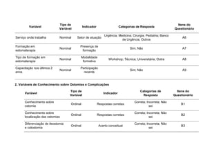 Variável
Tipo de
Variável
Indicador Categorias de Resposta
Itens do
Questionário
Serviço onde trabalha Nominal Setor de atuação
Urgência; Medicina; Cirurgia; Pediatria; Banco
de Urgência; Outros
A6
Formação em
estomaterapia
Nominal
Presença de
formação
Sim; Não A7
Tipo de formação em
estomaterapia
Nominal
Modalidade
formativa
Workshop; Técnica; Universitária; Outra A8
Capacitação nos últimos 2
anos
Nominal
Participação
recente
Sim; Não A9
2. Variáveis de Conhecimento sobre Ostomias e Complicações
Variável
Tipo de
Variável
Indicador
Categorias de
Resposta
Itens do
Questionário
Conhecimento sobre
ostomia
Ordinal Respostas corretas
Correta; Incorreta; Não
sei
B1
Conhecimento sobre
localização das ostomias
Ordinal Respostas corretas
Correta; Incorreta; Não
sei
B2
Diferenciação de ileostomia
e colostomia
Ordinal Acerto conceitual
Correta; Incorreta; Não
sei
B3
 
