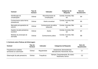Variável
Tipo de
Variável
Indicador
Categorias de
Resposta
Itens do
Questionário
Identificação de
complicações
Ordinal
Reconhecimento de
complicações
Correta; Incorreta; Não
sei
B4
Conhecimento sobre hérnia
paraestomal
Ordinal Acerto conceitual
Correta; Incorreta; Não
sei
B5
Marcação pré-operatória do
estoma
Ordinal
Conhecimento da prática
adequada
Correta; Incorreta; Não
sei
B6
Aspetos da pele periestoma
saudável
Ordinal Acerto
Correta; Incorreta; Não
sei
B7
Medidas de prevenção de
dermatite
Ordinal Conhecimento prático
Correta; Incorreta; Não
sei
B8
3. Variáveis sobre Práticas de Enfermagem
Variável
Tipo de
Variável
Indicador Categorias de Resposta
Itens do
Questionário
Frequência de cuidados
semestrais ao ostomizado
Ordinal Regularidade
Diariamente; Semanalmente;
Mensalmente; Raramente; Nunca
C1
Observação da pele periestoma Ordinal Frequência
Sempre; Frequentemente; Às vezes;
Raramente; Nunca
C2
 