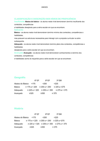 ANEXOS


3ª série do Ensino Médioérie do Ensino Médio
Classificação Nível Rede
Estadual COGSP CEI Diretoria
CLASSIFICAÇÃO E DESCRIÇÃO DOS NÍVEIS DE PROFICIÊNCIA
Insuficiente Abaixo do básico - os alunos neste nível demonstram domínio insuficiente dos
conteúdos, competências
e habilidades desejáveis para a série escolar em que se encontram.
Suficiente
Básico - os alunos neste nível demonstram domínio mínimo dos conteúdos, competências e
habilidades,
mas possuem as estruturas necessárias para interagir com a proposta curricular na série
subsequente.
Adequado - os alunos neste nível demonstram domínio pleno dos conteúdos, competências e
habilidades
desejáveis para a série escolar em que se encontram.
Avançado Avançado - os alunos neste nível demonstram conhecimentos e domínio dos
conteúdos, competências
e habilidades acima do requerido para a série escolar em que se encontram.
ie do Ensino Fundamental
Classificação Nível Rede
Estadual COGSP CEI Diretoria
ível Rede
Estadual COGSP CEI Diretoria
8ª EF 3ª EM


Geografia
                           6ª EF           8ª EF        3ª EM
Abaixo do Básico      <175            <200           <225
Básico         ≥ 175 a < 225       ≥ 200 a < 250     ≥ 225 a <275
Adequado         ≥ 225 a < 325       ≥ 250 a < 350     ≥ 275 a < 375
Avançado           ≥325             ≥350           ≥ 375
6ª EF 8ª EF 3ª EM




História

                           6ª EF           8ª EF        3ª EM
Abaixo do Básico      <175            <200           <225
Básico         ≥ 175 a < 225       ≥ 200 a < 250     ≥ 225 a <275
Adequado         ≥ 225 a < 325       ≥ 250 a < 350     ≥ 275 a < 375
Avançado            ≥325            ≥350           ≥ 375
 