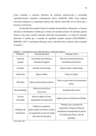16

Como resultado, a estrutura eletrônica da molécula quimissorvida é perturbada
significativamente, tornando-a extremamente reativa. (FOGLER, 2002). Essas ligações
provocam mudanças na composição química das espécies adsorvidas de tal forma que o
processo é irreversível.
Na adsorção física podem formar-se camadas mononucleares sobrepostas e a força de
adsorção vai diminuindo à medida que o número de camadas aumenta. Na adsorção química
forma-se uma única camada molecular adsorvida (monocamada) e as forças de adsorção
diminuem à medida que a extensão da superfície ocupada aumenta (FIGUEIREDO e
RIBEIRO, 1987). As principais diferenças entre a adsorção física e química estão resumidas
no quadro 1.

Quadro 1 - Comparações entre adsorção física e adsorção química
Parâmetro
Adsorção Química
Adsorção Física
Forças de

Transferência de elétrons e

Não ocorre preferencialmente

Ligação

formação de ligação.

transferência de elétrons.

Camadas

Somente monocamada.

Monocamada e multicamada.

Adsorvente

Alguns sólidos.

Todos os sólidos.

Adsorbato

Vapores quimicamente reativos.

Reversibilidade

Pode ser reversível ou
irreversível.

Taxa de

Pode ser rápido ou lento,

velocidade

dependendo da temperatura
Podem ser complexos,

Influência da

quase sempre exotérmica, similar

temperatura

em magnitude ao calor de reação
(alto calor de adsorção).

Fonte: Hill, 1997.

Todos os gases abaixo da temperatura
crítica.
Facilmente Reversível.

Rápida, pode ser limitado por difusão.
Diminui com o aumento da
temperatura. Sempre exotérmica
semelhante em magnitude de calores
de condensação (baixo calor de
adsorção).

 