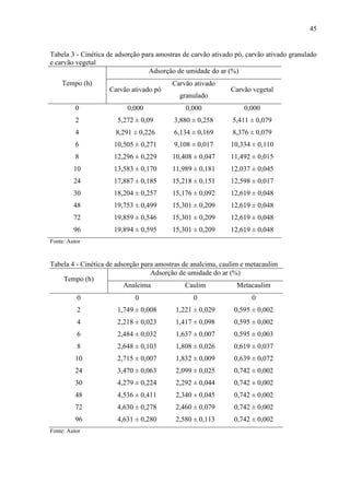 45

Tabela 3 - Cinética de adsorção para amostras de carvão ativado pó, carvão ativado granulado
e carvão vegetal
Adsorção de umidade do ar (%)
Tempo (h)

Carvão ativado pó

Carvão ativado
granulado

Carvão vegetal

0

0,000

0,000

0,000

2

5,272 ± 0,09

3,880 ± 0,258

5,411 ± 0,079

4

8,291 ± 0,226

6,134 ± 0,169

8,376 ± 0,079

6

10,505 ± 0,271

9,108 ± 0,017

10,334 ± 0,110

8

12,296 ± 0,229

10,408 ± 0,047

11,492 ± 0,015

10

13,583 ± 0,170

11,989 ± 0,181

12,037 ± 0,045

24

17,887 ± 0,185

15,218 ± 0,151

12,598 ± 0,017

30

18,204 ± 0,257

15,176 ± 0,092

12,619 ± 0,048

48

19,753 ± 0,499

15,301 ± 0,209

12,619 ± 0,048

72

19,859 ± 0,546

15,301 ± 0,209

12,619 ± 0,048

96

19,894 ± 0,595

15,301 ± 0,209

12,619 ± 0,048

Fonte: Autor

Tabela 4 - Cinética de adsorção para amostras de analcima, caulim e metacaulim
Adsorção de umidade do ar (%)
Tempo (h)
Analcima
Caulim
Metacaulim
0

0

0

0

2

1,749 ± 0,008

1,221 ± 0,029

0,595 ± 0,002

4

2,218 ± 0,023

1,417 ± 0,098

0,595 ± 0,002

6

2,484 ± 0,032

1,637 ± 0,007

0,595 ± 0,003

8

2,648 ± 0,103

1,808 ± 0,026

0,619 ± 0,037

10

2,715 ± 0,007

1,832 ± 0,009

0,639 ± 0,072

24

3,470 ± 0,063

2,099 ± 0,025

0,742 ± 0,002

30

4,279 ± 0,224

2,292 ± 0,044

0,742 ± 0,002

48

4,536 ± 0,411

2,340 ± 0,045

0,742 ± 0,002

72

4,630 ± 0,278

2,460 ± 0,079

0,742 ± 0,002

96

4,631 ± 0,280

2,580 ± 0,113

0,742 ± 0,002

Fonte: Autor

 