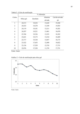 49

Tabela 5 - Ciclos de reutilização
% Adsorção
Ciclos

Alumina

Carvão ativado

ativada

pó

19,232

13,628

19,388

24,523

19,270

13,349

19,503

3

24,119

19,101

13,211

19,381

4

24,297

19,221

13,401

18,478

5

23,768

19,336

13,555

18,382

6

23,621

19,173

13,210

18,409

7

23,717

19,330

13,057

18,173

8

23,522

17,655

12,490

18,022

9

23,156

17,559

12,376

17,731

10

22,876

17,328

11,576

17,731

Sílica gel

Zeochem

1

24,513

2

Fonte: Autor.

Gráfico 2 - Ciclo de reutilização para sílica gel

% Adsorção

25

24

23

22
1

2

3

4

5

6
Ciclos

Fonte: Autor.

7

8

9

10

 