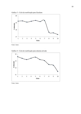 50

Gráfico 3 - Ciclo de reutilização para Zeochem

% Adsorção

20

19

18

17
1

2

3

4

5

6

7

8

9

10

8

9

10

Ciclos
Fonte: Autor.

Gráfico 4 - Ciclo de reutilização para alumina ativada

% Adsorção

14

13

12

11
1

2

3

4

5

6
Ciclos

Fonte: Autor.

7

 