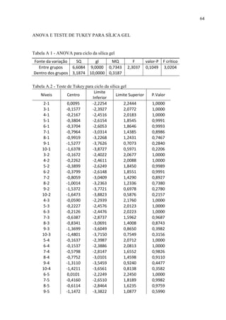 64

ANOVA E TESTE DE TUKEY PARA SÍLICA GEL

Tabela A 1 - ANOVA para ciclo da sílica gel
Fonte da variação
SQ
gl
MQ
Entre grupos
6,6084 9,0000 0,7343
Dentro dos grupos 3,1874 10,0000 0,3187

F
2,3037

Tabela A.2 - Teste de Tukey para ciclo da sílica gel
Limite
Níveis
Centro
Limite Superior
Inferior
2-1
0,0095
-2,2254
2,2444
3-1
-0,1577
-2,3927
2,0772
4-1
-0,2167
-2,4516
2,0183
5-1
-0,3804
-2,6154
1,8545
6-1
-0,3704
-2,6053
1,8646
7-1
-0,7964
-3,0314
1,4385
8-1
-0,9919
-3,2268
1,2431
9-1
-1,5277
-3,7626
0,7073
10-1
-1,6378
-3,8727
0,5971
3-2
-0,1672
-2,4022
2,0677
4-2
-0,2262
-2,4611
2,0088
5-2
-0,3899
-2,6249
1,8450
6-2
-0,3799
-2,6148
1,8551
7-2
-0,8059
-3,0409
1,4290
8-2
-1,0014
-3,2363
1,2336
9-2
-1,5372
-3,7721
0,6978
10-2
-1,6473
-3,8823
0,5876
4-3
-0,0590
-2,2939
2,1760
5-3
-0,2227
-2,4576
2,0123
6-3
-0,2126
-2,4476
2,0223
7-3
-0,6387
-2,8737
1,5962
8-3
-0,8341
-3,0691
1,4008
9-3
-1,3699
-3,6049
0,8650
10-3
-1,4801
-3,7150
0,7549
5-4
-0,1637
-2,3987
2,0712
6-4
-0,1537
-2,3886
2,0813
7-4
-0,5798
-2,8147
1,6552
8-4
-0,7752
-3,0101
1,4598
9-4
-1,3110
-3,5459
0,9240
10-4
-1,4211
-3,6561
0,8138
6-5
0,0101
-2,2249
2,2450
7-5
-0,4160
-2,6510
1,8189
8-5
-0,6114
-2,8464
1,6235
9-5
-1,1472
-3,3822
1,0877

valor-P F crítico
0,1049 3,0204

P.Valor
1,0000
1,0000
1,0000
0,9991
0,9993
0,8986
0,7467
0,2840
0,2206
1,0000
1,0000
0,9989
0,9991
0,8927
0,7380
0,2780
0,2157
1,0000
1,0000
1,0000
0,9687
0,8743
0,3982
0,3156
1,0000
1,0000
0,9826
0,9110
0,4477
0,3582
1,0000
0,9982
0,9759
0,5990

 