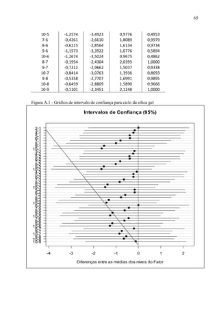 65

10-5
7-6
8-6
9-6
10-6
8-7
9-7
10-7
9-8
10-8
10-9

-1,2574
-0,4261
-0,6215
-1,1573
-1,2674
-0,1954
-0,7312
-0,8414
-0,5358
-0,6459
-0,1101

-3,4923
-2,6610
-2,8564
-3,3922
-3,5024
-2,4304
-2,9662
-3,0763
-2,7707
-2,8809
-2,3451

0,9776
1,8089
1,6134
1,0776
0,9675
2,0395
1,5037
1,3936
1,6991
1,5890
2,1248

0,4953
0,9979
0,9734
0,5894
0,4862
1,0000
0,9338
0,8693
0,9895
0,9666
1,0000

Figura A.1 - Gráfico de intervalo de confiança para ciclo da sílica gel

Intervalos de Confiança (95%)

2-1
3-1
4-1
5-1
6-1
7-1
8-1
9-1
10-1
3-2
4-2
5-2
6-2
7-2
8-2
9-2
10-2
4-3
5-3
6-3
7-3
8-3
9-3
10-3
5-4
6-4
7-4
8-4
9-4
10-4
6-5
7-5
8-5
9-5
10-5
7-6
8-6
9-6
10-6
8-7
9-7
10-7
9-8
10-8
10-9
-4

-3

-2

-1

0

1

Diferenças entre as médias dos níveis do Fator

2

 