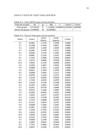 66

ANOVA E TESTE DE TUKEY PARA ZEOCHEM

Tabela A.3 - Teste ANOVA para ciclo da zeochem
Fonte da variação
SQ
gl
MQ
F
valor-P F crítico
Entre grupos
12,15414
9
1,35046 4,585823 0,013027 3,020383
Dentro dos grupos 2,944858
10
0,294486
Tabela A.4 - Teste de Tukey para ciclo da zeochem
Limite
Limite
Níveis
Centro
Inferior
Superior
2-1
0,0383
-1,1742
1,2508
3-1
-0,1309
-1,3434
1,0817
4-1
-0,0105
-1,2230
1,2020
5-1
0,1046
-1,1079
1,3171
6-1
-0,0585
-1,2710
1,1540
7-1
0,0982
-1,1143
1,3107
8-1
-1,5761
-2,7886
-0,3636
9-1
-1,6721
-2,8846
-0,4596
10-1
-1,9031
-3,1156
-0,6906
3-2
-0,1692
-1,3817
1,0434
4-2
-0,0488
-1,2613
1,1638
5-2
0,0663
-1,1462
1,2789
6-2
-0,0968
-1,3093
1,1157
7-2
0,0599
-1,1526
1,2724
8-2
-1,6144
-2,8269
-0,4018
9-2
-1,7104
-2,9229
-0,4979
10-2
-1,9414
-3,1539
-0,7289
4-3
0,1204
-1,0921
1,3329
5-3
0,2355
-0,9770
1,4480
6-3
0,0724
-1,1402
1,2849
7-3
0,2290
-0,9835
1,4416
8-3
-1,4452
-2,6577
-0,2327
9-3
-1,5413
-2,7538
-0,3287
10-3
-1,7722
-2,9848
-0,5597
5-4
0,1151
-1,0974
1,3276
6-4
-0,0480
-1,2605
1,1645
7-4
0,1087
-1,1039
1,3212
8-4
-1,5656
-2,7781
-0,3531
9-4
-1,6616
-2,8742
-0,4491
10-4
-1,8926
-3,1051
-0,6801
6-5
-0,1631
-1,3756
1,0494
7-5
-0,0064
-1,2190
1,2061
8-5
-1,6807
-2,8932
-0,4682
9-5
-1,7767
-2,9893
-0,5642
10-5
-2,0077
-3,2202
-0,7952

P.Valor
1,0000
1,0000
1,0000
1,0000
1,0000
1,0000
0,0094
0,0062
0,0023
0,9998
1,0000
1,0000
1,0000
1,0000
0,0079
0,0052
0,0020
1,0000
0,9976
1,0000
0,9980
0,0170
0,0110
0,0040
1,0000
1,0000
1,0000
0,0099
0,0065
0,0024
0,9999
1,0000
0,0059
0,0039
0,0015

 