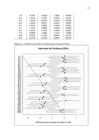 67

7-6
8-6
9-6
10-6
8-7
9-7
10-7
9-8
10-8
10-9

0,1567
-1,5176
-1,6136
-1,8446
-1,6743
-1,7703
-2,0013
-0,0960
-0,3270
-0,2310

-1,0558
-2,7301
-2,8261
-3,0571
-2,8868
-2,9828
-3,2138
-1,3086
-1,5395
-1,4435

1,3692
-0,3051
-0,4011
-0,6321
-0,4617
-0,5578
-0,7887
1,1165
0,8855
0,9815

0,9999
0,0122
0,0080
0,0030
0,0061
0,0040
0,0016
1,0000
0,9779
0,9979

Figura A.2 - Gráfico de intervalo de confiança para ciclo da zeochem

Intervalos de Confiança (95%)

2-1
3-1
4-1
5-1
6-1
7-1
8-1
9-1
10-1
3-2
4-2
5-2
6-2
7-2
8-2
9-2
10-2
4-3
5-3
6-3
7-3
8-3
9-3
10-3
5-4
6-4
7-4
8-4
9-4
10-4
6-5
7-5
8-5
9-5
10-5
7-6
8-6
9-6
10-6
8-7
9-7
10-7
9-8
10-8
10-9
-3

-2

-1

0

Diferenças entre as médias dos níveis do Fator

1

 