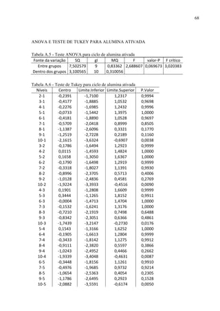 68

ANOVA E TESTE DE TUKEY PARA ALUMINA ATIVADA
Tabela A.5 - Teste ANOVA para ciclo de alumina ativada
Fonte da variação
SQ
gl
MQ
F
valor-P F crítico
Entre grupos
7,502579
9
0,83362 2,688607 0,069673 3,020383
Dentro dos grupos 3,100565
10
0,310056
Tabela A.6 - Teste de Tukey para ciclo de alumina ativada
Níveis
Centro
Limite.Inferior Limite.Superior
2-1
-0,2391
-1,7100
1,2317
3-1
-0,4177
-1,8885
1,0532
4-1
-0,2276
-1,6985
1,2432
5-1
-0,0733
-1,5442
1,3975
6-1
-0,4181
-1,8890
1,0528
7-1
-0,5709
-2,0418
0,8999
8-1
-1,1387
-2,6096
0,3321
9-1
-1,2519
-2,7228
0,2189
10-1
-2,1615
-3,6324
-0,6907
3-2
-0,1786
-1,6494
1,2923
4-2
0,0115
-1,4593
1,4824
5-2
0,1658
-1,3050
1,6367
6-2
-0,1790
-1,6498
1,2919
7-2
-0,3318
-1,8027
1,1391
8-2
-0,8996
-2,3705
0,5713
9-2
-1,0128
-2,4836
0,4581
10-2
-1,9224
-3,3933
-0,4516
4-3
0,1901
-1,2808
1,6609
5-3
0,3444
-1,1265
1,8152
6-3
-0,0004
-1,4713
1,4704
7-3
-0,1532
-1,6241
1,3176
8-3
-0,7210
-2,1919
0,7498
9-3
-0,8342
-2,3051
0,6366
10-3
-1,7439
-3,2147
-0,2730
5-4
0,1543
-1,3166
1,6252
6-4
-0,1905
-1,6613
1,2804
7-4
-0,3433
-1,8142
1,1275
8-4
-0,9111
-2,3820
0,5597
9-4
-1,0243
-2,4952
0,4466
10-4
-1,9339
-3,4048
-0,4631
6-5
-0,3448
-1,8156
1,1261
7-5
-0,4976
-1,9685
0,9732
8-5
-1,0654
-2,5363
0,4054
9-5
-1,1786
-2,6495
0,2923
10-5
-2,0882
-3,5591
-0,6174

P.Valor
0,9994
0,9698
0,9996
1,0000
0,9697
0,8505
0,1770
0,1160
0,0038
0,9999
1,0000
1,0000
0,9999
0,9930
0,4006
0,2769
0,0090
0,9999
0,9911
1,0000
1,0000
0,6488
0,4861
0,0176
1,0000
0,9999
0,9912
0,3866
0,2662
0,0087
0,9910
0,9214
0,2305
0,1528
0,0050

 