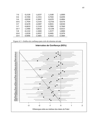 69

7-6
8-6
9-6
10-6
8-7
9-7
10-7
9-8
10-8
10-9

-0,1528
-0,7206
-0,8338
-1,7434
-0,5678
-0,6810
-1,5906
-0,1132
-1,0228
-0,9096

-1,6237
-2,1915
-2,3047
-3,2143
-2,0387
-2,1518
-3,0615
-1,5840
-2,4937
-2,3805

1,3180
0,7502
0,6370
-0,2726
0,9031
0,7899
-0,1198
1,3577
0,4481
0,5612

1,0000
0,6494
0,4866
0,0176
0,8540
0,7069
0,0315
1,0000
0,2676
0,3884

Figura A.3 - Gráfico de confiança para ciclo de alumina ativada

Intervalos de Confiança (95%)

2-1
3-1
4-1
5-1
6-1
7-1
8-1
9-1
10-1
3-2
4-2
5-2
6-2
7-2
8-2
9-2
10-2
4-3
5-3
6-3
7-3
8-3
9-3
10-3
5-4
6-4
7-4
8-4
9-4
10-4
6-5
7-5
8-5
9-5
10-5
7-6
8-6
9-6
10-6
8-7
9-7
10-7
9-8
10-8
10-9
-3

-2

-1

0

Diferenças entre as médias dos níveis do Fator

1

2

 