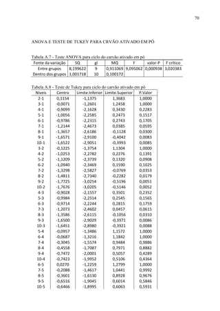 70

ANOVA E TESTE DE TUKEY PARA CRVÃO ATIVADO EM PÓ

Tabela A.7 - Teste ANOVA para ciclo do carvão ativado em pó
Fonte da variação
SQ
gl
MQ
F
valor-P F crítico
Entre grupos
8,199622
9
0,911069 9,095062 0,000938 3,020383
Dentro dos grupos 1,001718
10
0,100172
Tabela A.8 - Teste de Tukey para ciclo do carvão ativado em pó
Níveis
Centro
Limite.Inferior Limite.Superior P.Valor
2-1
0,1154
-1,1375
1,3683
1,0000
3-1
-0,0071
-1,2601
1,2458
1,0000
4-1
-0,9099
-2,1628
0,3430
0,2283
5-1
-1,0056
-2,2585
0,2473
0,1517
6-1
-0,9786
-2,2315
0,2743
0,1705
7-1
-1,2144
-2,4673
0,0385
0,0595
8-1
-1,3657
-2,6186
-0,1128
0,0300
9-1
-1,6571
-2,9100
-0,4042
0,0083
10-1
-1,6522
-2,9051
-0,3993
0,0085
3-2
-0,1225
-1,3754
1,1304
1,0000
4-2
-1,0253
-2,2782
0,2276
0,1391
5-2
-1,1209
-2,3739
0,1320
0,0908
6-2
-1,0940
-2,3469
0,1590
0,1025
7-2
-1,3298
-2,5827
-0,0769
0,0353
8-2
-1,4811
-2,7340
-0,2282
0,0179
9-2
-1,7725
-3,0254
-0,5196
0,0051
10-2
-1,7676
-3,0205
-0,5146
0,0052
4-3
-0,9028
-2,1557
0,3501
0,2352
5-3
-0,9984
-2,2514
0,2545
0,1565
6-3
-0,9714
-2,2244
0,2815
0,1759
7-3
-1,2073
-2,4602
0,0457
0,0615
8-3
-1,3586
-2,6115
-0,1056
0,0310
9-3
-1,6500
-2,9029
-0,3971
0,0086
10-3
-1,6451
-2,8980
-0,3921
0,0088
5-4
-0,0957
-1,3486
1,1572
1,0000
6-4
-0,0687
-1,3216
1,1842
1,0000
7-4
-0,3045
-1,5574
0,9484
0,9886
8-4
-0,4558
-1,7087
0,7971
0,8882
9-4
-0,7472
-2,0001
0,5057
0,4289
10-4
-0,7423
-1,9952
0,5106
0,4364
6-5
0,0270
-1,2259
1,2799
1,0000
7-5
-0,2088
-1,4617
1,0441
0,9992
8-5
-0,3601
-1,6130
0,8928
0,9676
9-5
-0,6516
-1,9045
0,6014
0,5846
10-5
-0,6466
-1,8995
0,6063
0,5931

 