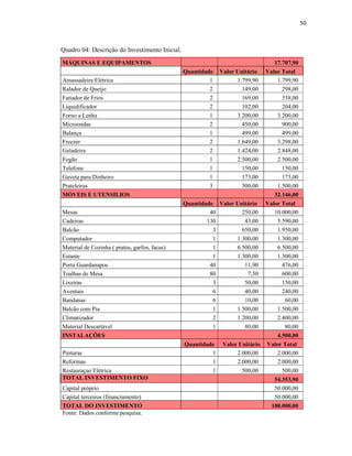 50
Quadro 04: Descrição do Investimento Inicial.
MÁQUINAS E EQUIPAMENTOS 17.707,90
Quantidade Valor Unitário Valor Total
Amassadeira Elétrica 1 1.799,90 1.799,90
Ralador de Queijo 2 149,00 298,00
Fatiador de Frios 2 169,00 338,00
Liquidificador 2 102,00 204,00
Forno a Lenha 1 3.200,00 3.200,00
Microondas 2 450,00 900,00
Balança 1 499,00 499,00
Freezer 2 1.649,00 3.298,00
Geladeira 2 1.424,00 2.848,00
Fogão 1 2.500,00 2.500,00
Telefone 1 150,00 150,00
Gaveta para Dinheiro 1 173,00 173,00
Prateleiras 3 500,00 1.500,00
MÓVEIS E UTENSILIOS 32.146,00
Quantidade Valor Unitário Valor Total
Mesas 40 250,00 10.000,00
Cadeiras 130 43,00 5.590,00
Balcão 3 650,00 1.950,00
Computador 1 1.300,00 1.300,00
Material de Cozinha ( pratos, garfos, facas) 1 6.500,00 6.500,00
Estante 1 1.300,00 1.300,00
Porta Guardanapos 40 11,90 476,00
Toalhas de Mesa 80 7,50 600,00
Lixeiras 3 50,00 150,00
Aventais 6 40,00 240,00
Bandanas 6 10,00 60,00
Balcão com Pia 1 1.500,00 1.500,00
Climatizador 2 1.200,00 2.400,00
Material Descartável 1 80,00 80,00
INSTALAÇÕES 4.500,00
Quantidade Valor Unitário Valor Total
Pinturas 1 2.000,00 2.000,00
Reformas 1 2.000,00 2.000,00
Restauraçao Elétrica 1 500,00 500,00
TOTAL INVESTIMENTO FIXO 54.353,90
Capital próprio 50.000,00
Capital terceiros (financiamento) 50.000,00
TOTAL DO INVESTIMENTO 100.000,00
Fonte: Dados conforme pesquisa.
 