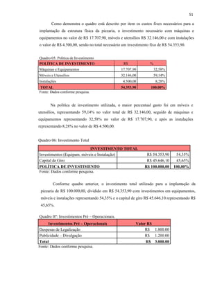 51
Quadro 05: Política de Investimento
POLÍTICA DE INVESTIMENTO R$ %
Máquinas e Equipamentos 17.707,90 32,58%
Móveis e Utensílios 32.146,00 59,14%
Instalações 4.500,00 8,28%
TOTAL 54.353,90 100.00%
Fonte: Dados conforme pesquisa.
Na política de investimento utilizada, o maior percentual gasto foi em móveis e
utensílios, representando 59,14% no valor total de R$ 32.146,00, seguido de máquinas e
equipamentos representando 32,58% no valor de R$ 17.707,90, e após as instalações
representando 8,28% no valor de R$ 4.500,00.
Quadro 06: Investimento Total
INVESTIMENTO TOTAL
Investimentos (Equipam. móveis e Instalação) R$ 54.353,90 54,35%
Capital de Giro R$ 45.646,10 45,65%
POLÍTICA DE INVESTIMENTO R$ 100.000,00 100,00%
Fonte: Dados conforme pesquisa.
Quadro 07: Investimentos Pré – Operacionais.
Investimentos Pré – Operacionais Valor R$
Despesas de Legalização R$ 1.800.00
Publicidade – Divulgação R$ 1.200.00
Total R$ 3.000.00
Fonte: Dados conforme pesquisa.
Como demonstra o quadro está descrito por item os custos fixos necessários para a
implantação da estrutura física da pizzaria, o investimento necessário com máquinas e
equipamentos no valor de R$ 17.707,90, móveis e utensílios R$ 32.146,00 e com instalações
o valor de R$ 4.500,00, sendo no total necessário um investimento fixo de R$ 54.353,90.
Conforme quadro anterior, o investimento total utilizado para a implantação da
pizzaria de R$ 100.000,00, dividido em R$ 54.353,90 com investimentos em equipamentos,
móveis e instalações representando 54,35% e o capital de giro R$ 45.646,10 representando R$
45,65%.
 