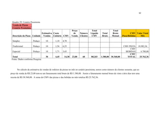 62
Quadro 29: Cenário Pessimista
Venda de Pizzas
Cenário Pessimista
Descrição da Pizza Unidade
Estimativa
Vendas
Custo
Unitário CMV
Preço
de
Venda
Número
Clientes
Total
Líquido
CMV
Total
Bruto
Total
Bruto
Mensal
CMV
Pizza/Bebidas
Valor Total
Mês
Simples Pedaço 10 1,18 4,70
Tradicional Pedaço 10 1,56 6,25 CMV PIZZA 18.982,36
Especial Pedaço 10 1,71 3,43
CMV
BEBIDAS 6.780,00
Total 30 4,45 14,38 23,00 60 862,83 1.380,00 30.360,00
CMV
TOTAL 25.762,36
Fonte: Dados conforme Pesquisa
No cálculo da estimativa de vendas de rodízios de pizzas no mês no cenário pessimista, temos como número de clientes sessenta, que ao
preço de venda de R$ 23,00 tem-se um faturamento total bruto de R$ 1.380,00. Assim o faturamento mensal bruto de vinte e dois dias tem uma
receita de R$ 30.360,00. A soma do CMV das pizzas e das bebidas no mês totaliza R$ 25.762,36.
 