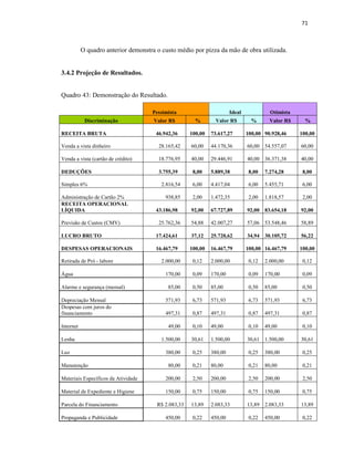 71
O quadro anterior demonstra o custo médio por pizza da mão de obra utilizada.
3.4.2 Projeção de Resultados.
Quadro 43: Demonstração do Resultado.
Pessimista Ideal Otimista
Discriminação Valor R$ % Valor R$ % Valor R$ %
RECEITA BRUTA 46.942,36 100,00 73.617,27 100,00 90.928,46 100,00
Venda a vista dinheiro 28.165,42 60,00 44.170,36 60,00 54.557,07 60,00
Venda a vista (cartão de crédito) 18.776,95 40,00 29.446,91 40,00 36.371,38 40,00
DEDUÇÕES 3.755,39 8,00 5.889,38 8,00 7.274,28 8,00
Simples 6% 2.816,54 6,00 4.417,04 6,00 5.455,71 6,00
Administração de Cartão 2% 938,85 2,00 1.472,35 2,00 1.818,57 2,00
RECEITA OPERACIONAL
LÍQUIDA 43.186,98 92,00 67.727,89 92,00 83.654,18 92,00
Previsão de Custos (CMV) 25.762,36 54,88 42.007,27 57,06 53.548,46 58,89
LUCRO BRUTO 17.424,61 37,12 25.720,62 34,94 30.105,72 56,22
DESPESAS OPERACIONAIS 16.467,79 100,00 16.467,79 100,00 16.467,79 100,00
Retirada de Pró - labore 2.000,00 0,12 2.000,00 0,12 2.000,00 0,12
Água 170,00 0,09 170,00 0,09 170,00 0,09
Alarme e segurança (mensal) 85,00 0,50 85,00 0,50 85,00 0,50
Depreciação Mensal 571,93 6,73 571,93 6,73 571,93 6,73
Despesas com juros do
financiamento 497,31 0,87 497,31 0,87 497,31 0,87
Internet 49,00 0,10 49,00 0,10 49,00 0,10
Lenha 1.500,00 30,61 1.500,00 30,61 1.500,00 30,61
Luz 380,00 0,25 380,00 0,25 380,00 0,25
Manutenção 80,00 0,21 80,00 0,21 80,00 0,21
Materiais Específicos da Atividade 200,00 2,50 200,00 2,50 200,00 2,50
Material de Expediente e Higiene 150,00 0,75 150,00 0,75 150,00 0,75
Parcela do Financiamento R$ 2.083,33 13,89 2.083,33 13,89 2.083,33 13,89
Propaganda e Publicidade 450,00 0,22 450,00 0,22 450,00 0,22
 