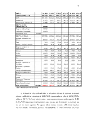 76
SAÍDAS 79718,59 76718,59 76718,59 76718,59 76718,59 76718,59
CUSTOS VARIÁVEIS 60822,73 60822,73 60822,73 60822,73 60822,73 60822,73
CMV 53548,46 53548,46 53548,46 53548,46 53548,46 53548,46
Simples 6% 5455,71 5455,71 5455,71 5455,71 5455,71 5455,71
Administração de Cartão 2% 1818,57 1818,57 1818,57 1818,57 1818,57 1818,57
DESPESAS PRÉ-
OPERACIONAIS 3000,00
Despesas de Legalização 1800,00
Publicidade - Divulgação 1200,00
Investimento Inicial 2074,82
DESPESAS FIXAS 15895,86 15895,86 15895,86 15895,86 15895,86 15895,86
Retiradas dos Sócios (Pró-
labore) 2000,00 2000,00 2000,00 2000,00 2000,00 2000,00
Água 170,00 170,00 170,00 170,00 170,00 170,00
Alarme e segurança (mensal) 85,00 85,00 85,00 85,00 85,00 85,00
Despesas com juros do
financiamento 497,31 497,31 497,31 497,31 497,31 497,31
Internet 49,00 49,00 49,00 49,00 49,00 49,00
Lenha 1500,00 1500,00 1500,00 1500,00 1500,00 1500,00
Seguros 45,00 45,00 45,00 45,00 45,00 45,00
Luz 380,00 380,00 380,00 380,00 380,00 380,00
Manutenção 80,00 80,00 80,00 80,00 80,00 80,00
Materiais Específicos da
Atividade 200,00 200,00 200,00 200,00 200,00 200,00
Material de Expediente e
Higiene 150,00 150,00 150,00 150,00 150,00 150,00
Parcela do Financiamento 2083,33 2083,33 2083,33 2083,33 2083,33 2083,33
Propaganda e Publicidade 450,00 450,00 450,00 450,00 450,00 450,00
Telefone 190,00 190,00 190,00 190,00 190,00 190,00
Perdas 1500,00 1500,00 1500,00 1500,00 1500,00 1500,00
Funcionários (Garçons e
atendentes) 5516,22 5516,22 5516,22 5516,22 5516,22 5516,22
Outros Gastos Eventuais 1000,00 1000,00 1000,00 1000,00 1000,00 1000,00
Saldo líquido do mês 2074,82 -23086,70 -8876,83 5333,04 19542,90 33752,77 47962,64
Fonte: Dados conforme pesquisa.
Já no fluxo de caixa projetado para os seis meses iniciais da empresa, no cenário
otimista o saldo inicial estimado é de R$ 2.074,82, com entradas no valor de R$ 54.557,07 e
saídas de R$ 79.718,59, no primeiro mês a empresa apresentou um saldo negativo de R$
23.086,70. Destaca-se que no primeiro mês que a empresa tem despesas pré-operacionais que
não terá nos meses seguintes. No segundo mês a empresa possuía o saldo inicial negativo,
mas suas entradas aumentaram, passando para 90.928,46 e as saídas diminuíram um pouco,
 