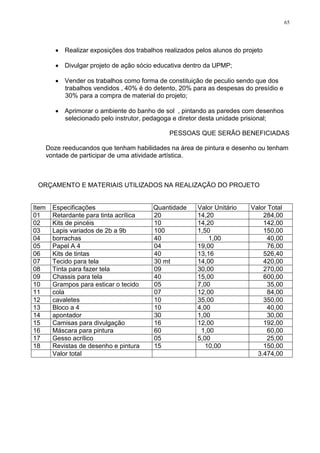 65




             Realizar exposições dos trabalhos realizados pelos alunos do projeto

             Divulgar projeto de ação sócio educativa dentro da UPMP;

             Vender os trabalhos como forma de constituição de peculio sendo que dos
             trabalhos vendidos , 40% é do detento, 20% para as despesas do presídio e
             30% para a compra de material do projeto;

             Aprimorar o ambiente do banho de sol , pintando as paredes com desenhos
             selecionado pelo instrutor, pedagoga e diretor desta unidade prisional;

                                                PESSOAS QUE SERÃO BENEFICIADAS

       Doze reeducandos que tenham habilidades na área de pintura e desenho ou tenham
       vontade de participar de uma atividade artística.



 ORÇAMENTO E MATERIAIS UTILIZADOS NA REALIZAÇÃO DO PROJETO


Item     Especificações                    Quantidade     Valor Unitário    Valor Total
01       Retardante para tinta acrílica    20             14,20                 284,00
02       Kits de pincéis                   10             14,20                 142,00
03       Lapis variados de 2b a 9b         100            1,50                  150,00
04       borrachas                         40                 1,00                40,00
05       Papel A 4                         04             19,00                   76,00
06       Kits de tintas                    40             13,16                 526,40
07       Tecido para tela                  30 mt          14,00                 420,00
08       Tinta para fazer tela             09             30,00                 270,00
09       Chassis para tela                 40             15,00                 600,00
10       Grampos para esticar o tecido     05             7,00                    35,00
11       cola                              07             12,00                   84,00
12       cavaletes                         10             35,00                 350,00
13       Bloco a 4                         10             4,00                    40,00
14       apontador                         30             1,00                    30,00
15       Camisas para divulgação           16             12,00                 192,00
16       Máscara para pintura              60              1,00                   60,00
17       Gesso acrílico                    05             5,00                    25,00
18       Revistas de desenho e pintura     15                10,00              150,00
         Valor total                                                          3.474,00
 