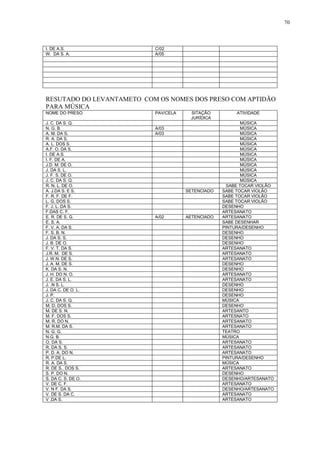 70



I. DE A.S.                 C/02
W. DA S. A.                A/05




RESUTADO DO LEVANTAMETO COM OS NOMES DOS PRESO COM APTIDÃO
PARA MÚSICA
NOME DO PRESO              PAV/CELA    SITAÇÃO          ATIVIDADE
                                       JURÍDICA
J. C. DA S. Q.                                             MÚSICA
N. G. B.                   A/03                            MÚSICA
A. M. DA S.                A/03                            MÚSICA
R. A. DA S.                                                MÚSICA
A. L. DOS S.                                               MÚSICA
A.F. O. DA S.                                              MÚSICA
I. DE A.S.                                                 MÚSICA
I. F. DE A.                                                MÚSICA
J.D. M. DE O.                                              MÚSICA
J. DA S. L.                                                MÚSICA
J. F. S. DE O.                                             MÚSICA
J. C. DA S. Q.                                             MÚSICA
R. N. L. DE O.                                       SABE TOCAR VIOLÃO
A. J.DA S. E S.                       SETENCIADO   SABE TOCAR VIOLÃO
F. R. F. DE F.                                     SABE TOCAR VIOLÃO
L. G. DOS S.                                       SABE TOCAR VIOLÃO
F. J. L. DA S.                                     DESENHO
F.DAS C. F.                                        ARTESANATO
E. R. DE S. G.             A/02       AETENCIADO   ARTESANATO
E. S. A.                                           SABE DESENHAR
F. V. A. DA S.                                     PINTURA/DESENHO
F. S. B. N.                                        DESENHO
J. DA S. S.                                        DESENHO
J. B. DE O.                                        DESENHO
F. V. T. DA S.                                     ARTESANATO
J.R. M. DE S.                                      ARTESANATO
J. W.N. DE S.                                      ARTESANATO
J. A. M. DE S.                                     DESENHO
K. DA S. N.                                        DESENHO
J. H. DO N. O.                                     ARTESANATO
J. E. DA S. L.                                     ARTESANATO
J. .N S. L.                                        DESENHO
J. DA C. DE O. L.                                  DESENHO
J. P.                                              DESENHO
J. C. DA S. Q.                                     MÚSICA
M. D. DOS S.                                       DESENHO
M. DE S. N.                                        ARTESANTO
M. F. DOS S.                                       ARTESNATO
M. R. DO N.                                        ARTESANATO
M. R.M. DA S.                                      ARTESANATO
N. G. G.                                           TEATRO
N.G. B.                                            MÚSICA
O. DA S.                                           ARTESANATO
R. DA S. S.                                        ARTESANATO
P. D. A. DO N.                                     ARTESANATO
R. P.DE L.                                         PINTURA/DESENHO
R. A. DA S.                                        MÚSICA
R. DE S.. DOS S.                                   ARTESANATO
S. P. DO N.                                        DESENHO
S. DA C. S. DE O.                                  DESENHO/ARTESANATO
V. DE C. F.                                        ARTESANATO
V. N F. DA S.                                      DESENHO/ARTESANATO
V. DE S. DA C.                                     ARTESANATO
V .DA S.                                           ARTESANATO
 