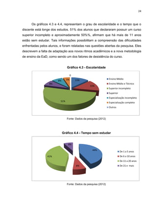 24
Os gráficos 4.3 e 4.4, representam o grau de escolaridade e o tempo que o
discente está longe dos estudos. 51% dos alunos que declararam possuir um curso
superior incompleto e aproximadamente 50%%, afirmam que há mais de 11 anos
estão sem estudar. Tais informações possibilitam a compreensão das dificuldades
enfrentadas pelos alunos, e foram relatadas nas questões abertas da pesquisa. Eles
descrevem a falta de adaptação aos novos ritmos acadêmicos e a nova metodologia
de ensino da EaD, como sendo um dos fatores de desistência do curso.
Gráfico 4.3 - Escolaridade
Fonte: Dados da pesquisa (2012)
Gráfico 4.4 - Tempo sem estudar
Fonte: Dados da pesquisa (2012)
13%
15%
51%
8%
8% 5%
0
Ensino Médio
Ensino Médio e Técnico
Superior incompleto
Superior
Especialização incompleto
Especialização completo
Outros
44%
8%
41%
8%
De 1 a 5 anos
De 6 a 10 anos
De 11 a 20 anos
De 21 e mais
 