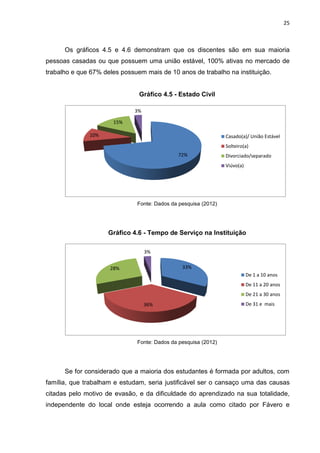 25
Os gráficos 4.5 e 4.6 demonstram que os discentes são em sua maioria
pessoas casadas ou que possuem uma união estável, 100% ativas no mercado de
trabalho e que 67% deles possuem mais de 10 anos de trabalho na instituição.
Gráfico 4.5 - Estado Civil
Fonte: Dados da pesquisa (2012)
Gráfico 4.6 - Tempo de Serviço na Instituição
Fonte: Dados da pesquisa (2012)
Se for considerado que a maioria dos estudantes é formada por adultos, com
família, que trabalham e estudam, seria justificável ser o cansaço uma das causas
citadas pelo motivo de evasão, e da dificuldade do aprendizado na sua totalidade,
independente do local onde esteja ocorrendo a aula como citado por Fávero e
72%
10%
15%
3%
Casado(a)/ União Estável
Solteiro(a)
Divorciado/separado
Viúvo(a)
33%
36%
28%
3%
De 1 a 10 anos
De 11 a 20 anos
De 21 a 30 anos
De 31 e mais
 