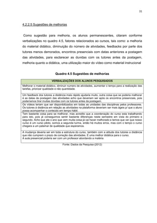 31
4.2.2.5 Sugestões de melhorias
Como sugestão para melhoria, os alunos permanescentes, citaram conforme
verbalizações no quadro 4.5, fatores relacionados ao cursos, tais como: a melhoria
do material didático, diminuição do número de atividades, feedbacks por parte dos
tutores menos demorados, encontros presenciais com datas anteriores a postagem
das atividades, para esclarecer as duvidas com os tutores antes da postagem,
melhoria quanto a didática, uma utilização maior do vídeo como material instrucional
Quadro 4.5 Sugestões de melhorias
VERBALIZAÇÕES DOS ALUNOS PESQUISADOS
Melhorar o material didático, diminuir numero de atividades, aumentar o tempo para a realização das
tarefas, priorizar qualidade e não quantidade.
Um feedback dos tutores a distância mais rápido ajudaria muito, outra coisa que se poderia melhorar
é as datas de postagem das atividades acho que deveriam ser após os encontros presenciais, pois
poderíamos tirar muitas dúvidas com os tutores antes da postagem.
Os vídeos teriam que ser disponibilizados em todas as unidades das disciplinas pelos professores.
Os tutores à distância em relação as atividades na plataforma deveriam ser mais ágeis p/ que o aluno
possa acompanhar o conteúdo em tempo hábil.
Tem bastante coisa para se melhorar, mas acredito que a coordenação do curso esta trabalhando
para isto, pois já conseguimos sentir bastante diferenças neste semestre em vista do primeiro e
segundo. Acho que ate o ano que vem muita coisa já vai haver melhorado e temos que ver que nosso
curso é um curso piloto, somos a segunda turma, então há muitos erros, mas com o tempo o curso
chegara a um patamar de qualidade que esperamos.
A mudança deveria ser em toda a estrutura do curso, também com a atitude dos tutores a distância
que não cumprem o prazo de correção das atividades. E uma melhor didática para o curso.
A aula presencial poderia ser com um professor abordando a matéria.
Fonte: Dados da Pesquisa (2012)
 