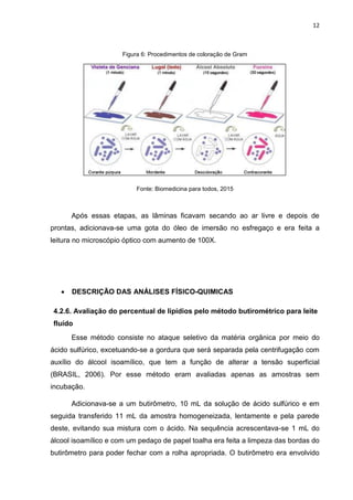 12
Figura 6: Procedimentos de coloração de Gram
Fonte: Biomedicina para todos, 2015
Após essas etapas, as lâminas ficavam secando ao ar livre e depois de
prontas, adicionava-se uma gota do óleo de imersão no esfregaço e era feita a
leitura no microscópio óptico com aumento de 100X.
 DESCRIÇÃO DAS ANÁLISES FÍSICO-QUIMICAS
4.2.6. Avaliação do percentual de lipídios pelo método butirométrico para leite
fluído
Esse método consiste no ataque seletivo da matéria orgânica por meio do
ácido sulfúrico, excetuando-se a gordura que será separada pela centrifugação com
auxílio do álcool isoamílico, que tem a função de alterar a tensão superficial
(BRASIL, 2006). Por esse método eram avaliadas apenas as amostras sem
incubação.
Adicionava-se a um butirômetro, 10 mL da solução de ácido sulfúrico e em
seguida transferido 11 mL da amostra homogeneizada, lentamente e pela parede
deste, evitando sua mistura com o ácido. Na sequência acrescentava-se 1 mL do
álcool isoamílico e com um pedaço de papel toalha era feita a limpeza das bordas do
butirômetro para poder fechar com a rolha apropriada. O butirômetro era envolvido
 