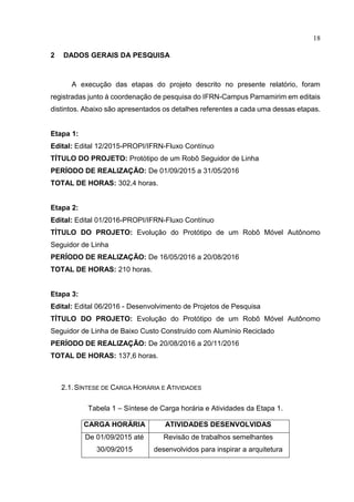 18
2 DADOS GERAIS DA PESQUISA
A execução das etapas do projeto descrito no presente relatório, foram
registradas junto à coordenação de pesquisa do IFRN-Campus Parnamirim em editais
distintos. Abaixo são apresentados os detalhes referentes a cada uma dessas etapas.
Etapa 1:
Edital: Edital 12/2015-PROPI/IFRN-Fluxo Contínuo
TÍTULO DO PROJETO: Protótipo de um Robô Seguidor de Linha
PERÍODO DE REALIZAÇÃO: De 01/09/2015 a 31/05/2016
TOTAL DE HORAS: 302,4 horas.
Etapa 2:
Edital: Edital 01/2016-PROPI/IFRN-Fluxo Contínuo
TÍTULO DO PROJETO: Evolução do Protótipo de um Robô Móvel Autônomo
Seguidor de Linha
PERÍODO DE REALIZAÇÃO: De 16/05/2016 a 20/08/2016
TOTAL DE HORAS: 210 horas.
Etapa 3:
Edital: Edital 06/2016 - Desenvolvimento de Projetos de Pesquisa
TÍTULO DO PROJETO: Evolução do Protótipo de um Robô Móvel Autônomo
Seguidor de Linha de Baixo Custo Construído com Alumínio Reciclado
PERÍODO DE REALIZAÇÃO: De 20/08/2016 a 20/11/2016
TOTAL DE HORAS: 137,6 horas.
2.1.SÍNTESE DE CARGA HORÁRIA E ATIVIDADES
Tabela 1 – Síntese de Carga horária e Atividades da Etapa 1.
CARGA HORÁRIA ATIVIDADES DESENVOLVIDAS
De 01/09/2015 até
30/09/2015
Revisão de trabalhos semelhantes
desenvolvidos para inspirar a arquitetura
 