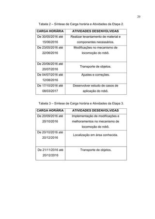 20
Tabela 2 – Síntese de Carga horária e Atividades da Etapa 2.
CARGA HORÁRIA ATIVIDADES DESENVOLVIDAS
De 30/05/2016 até
15/06/2016
Realizar levantamento de material e
componentes necessários.
De 23/05/2016 até
22/06/2016
Modificações no mecanismo de
locomoção do robô.
De 20/06/2016 até
20/07/2016
Transporte de objetos.
De 04/07/2016 até
12/08/2016
Ajustes e correções.
De 17/10/2016 até
08/03/2017
Desenvolver estudo de casos de
aplicação do robô.
Tabela 3 – Síntese de Carga horária e Atividades da Etapa 3.
CARGA HORÁRIA ATIVIDADES DESENVOLVIDAS
De 20/09/2016 até
20/10/2016
Implementação de modificações e
melhoramentos no mecanismo de
locomoção do robô.
De 20/10/2016 até
20/12/2016
Localização em área conhecida.
De 21/11/2016 até
20/12/2016
Transporte de objetos.
 