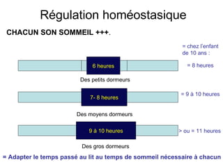 Régulation homéostasique 
CHACUN SON SOMMEIL +++. 
6 heures 
Des petits dormeurs 
7- 8 heures 
Des moyens dormeurs 
9 à 10 heures 
Des gros dormeurs 
= chez l’enfant 
de 10 ans : 
= 8 heures 
= 9 à 10 heures 
> ou = 11 heures 
= Adapter le temps passé au lit au temps de sommeil nécessaire à chacun 
 