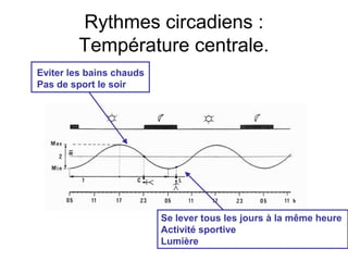 Rythmes circadiens : 
Température centrale. 
Eviter les bains chauds 
Pas de sport le soir 
Se lever tous les jours à la même heure 
Activité sportive 
Lumière 
 