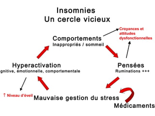 Insomnies 
Un cercle vicieux 
Comportements 
Inappropriés / sommeil 
Hyperactivation 
Cognitive, émotionnelle, comportementale 
Croyances et 
attitudes 
dysfonctionnelles 
Pensées 
Ruminations +++ 
Mauvaise gestion du stress 
Médicaments 
­ Niveau d’éveil 
 