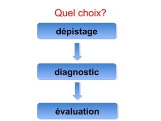 Quel choix? 
ddééppiissttaaggee 
ddiiaaggnnoossttiicc 
éévvaalluuaattiioonn 
 