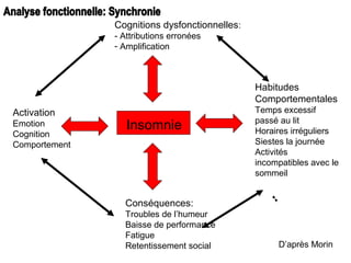 Insomnie 
Conséquences: 
Troubles de l’humeur 
Baisse de performance 
Fatigue 
Retentissement social 
Habitudes 
Comportementales 
Temps excessif 
passé au lit 
Horaires irréguliers 
Siestes la journée 
Activités 
incompatibles avec le 
sommeil 
Cognitions dysfonctionnelles: 
- Attributions erronées 
- Amplification 
Activation 
Emotion 
Cognition 
Comportement 
D’après Morin 
 