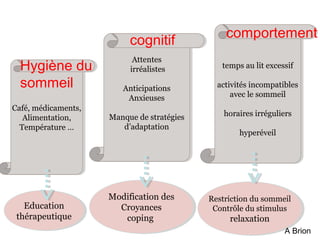 comportement 
temps au lit excessif 
temps au lit excessif 
activités incompatibles 
activités incompatibles 
avec le sommeil 
avec le sommeil 
horaires irréguliers 
horaires irréguliers 
hyperéveil 
hyperéveil 
Restriction du sommeil 
Contrôle du stimulus 
Restriction du sommeil 
Contrôle du stimulus 
relaxation 
relaxation 
cognitif 
Attentes 
irréalistes 
Attentes 
irréalistes 
Anticipations 
Anxieuses 
Anticipations 
Anxieuses 
Manque de stratégies 
Manque de stratégies 
d’adaptation 
d’adaptation 
Modification des 
Modification des 
Croyances 
coping 
Croyances 
coping 
Hygiène du 
sommeil 
Café, médicaments, 
Café, médicaments, 
Alimentation, 
Température … 
Alimentation, 
Température … 
Education 
thérapeutique 
Education 
thérapeutique 
A Brion 
 