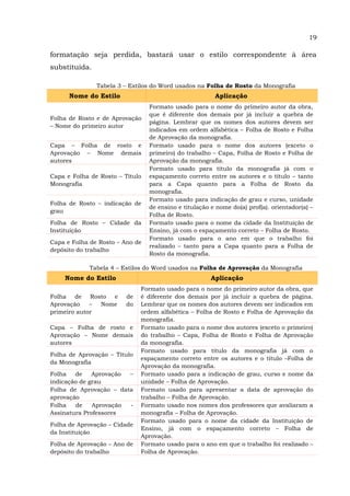 19
formatação seja perdida, bastará usar o estilo correspondente à área
substituída.
Tabela 3 – Estilos do Word usados na Folha de Rosto da Monografia
Nome do Estilo Aplicação
Folha de Rosto e de Aprovação
– Nome do primeiro autor
Formato usado para o nome do primeiro autor da obra,
que é diferente dos demais por já incluir a quebra de
página. Lembrar que os nomes dos autores devem ser
indicados em ordem alfabética – Folha de Rosto e Folha
de Aprovação da monografia.
Capa – Folha de rosto e
Aprovação – Nome demais
autores
Formato usado para o nome dos autores (exceto o
primeiro) do trabalho – Capa, Folha de Rosto e Folha de
Aprovação da monografia.
Capa e Folha de Rosto – Título
Monografia
Formato usado para título da monografia já com o
espaçamento correto entre os autores e o título – tanto
para a Capa quanto para a Folha de Rosto da
monografia.
Folha de Rosto – indicação de
grau
Formato usado para indicação de grau e curso, unidade
de ensino e titulação e nome do(a) prof(a). orientador(a) –
Folha de Rosto.
Folha de Rosto – Cidade da
Instituição
Formato usado para o nome da cidade da Instituição de
Ensino, já com o espaçamento correto – Folha de Rosto.
Capa e Folha de Rosto – Ano de
depósito do trabalho
Formato usado para o ano em que o trabalho foi
realizado – tanto para a Capa quanto para a Folha de
Rosto da monografia.
Tabela 4 – Estilos do Word usados na Folha de Aprovação da Monografia
Nome do Estilo Aplicação
Folha de Rosto e de
Aprovação – Nome do
primeiro autor
Formato usado para o nome do primeiro autor da obra, que
é diferente dos demais por já incluir a quebra de página.
Lembrar que os nomes dos autores devem ser indicados em
ordem alfabética – Folha de Rosto e Folha de Aprovação da
monografia.
Capa – Folha de rosto e
Aprovação – Nome demais
autores
Formato usado para o nome dos autores (exceto o primeiro)
do trabalho – Capa, Folha de Rosto e Folha de Aprovação
da monografia.
Folha de Aprovação – Título
da Monografia
Formato usado para título da monografia já com o
espaçamento correto entre os autores e o título –Folha de
Aprovação da monografia.
Folha de Aprovação –
indicação de grau
Formato usado para a indicação de grau, curso e nome da
unidade – Folha de Aprovação.
Folha de Aprovação – data
aprovação
Formato usado para apresentar a data de aprovação do
trabalho – Folha de Aprovação.
Folha de Aprovação -
Assinatura Professores
Formato usado nos nomes dos professores que avaliaram a
monografia – Folha de Aprovação.
Folha de Aprovação – Cidade
da Instituição
Formato usado para o nome da cidade da Instituição de
Ensino, já com o espaçamento correto – Folha de
Aprovação.
Folha de Aprovação – Ano de
depósito do trabalho
Formato usado para o ano em que o trabalho foi realizado –
Folha de Aprovação.
 