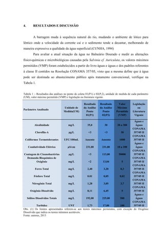 4.

RESULTADOS E DISCUSSÃO

A barragem muda à sequência natural do rio, mudando o ambiente de lótico para
lêntico onde a velocidade da corrente cai e o sedimento tende a decantar, melhorando de
maneira expressiva a qualidade da água superficial.(CUNHA, 1994)
Para avaliar a atual situação da água no Balneário Dourado e medir as alterações
físico-químicas e microbiológicas causadas pela Salvinia cf. Auriculata, os valores máximos
permitidos (VMP) foram estabelecidos a partir do livro águas e águas e dos padrões referentes
à classe II contidos na Resolução CONAMA 357/05, visto que a mesma define que á água
pode ser destinada ao abastecimento público após tratamento convencional, verifique na
Tabela 1.
Tabela 1 – Resultados das análises no ponto de coleta 01(P1) e 02(P,2), unidade de medida de cada parâmetro
(UM), valor máximo permitido (VMP) e legislação ou literatura vigente.

Parâmetro Analisado

Unidade de
Medida(UM)

Resultado
da Análise
Ponto
01(P1)

Resultado
da Análise
Ponto
02(P2)

Valor
Máximo
Permitido
(VMP)

Legislação
ou
Literatura
Vigente

Águas e
Águas
CONAMA
Clorofila-A
µg/L
<3
<3
30
357/05 II
CONAMA
Coliformes Termotolerantes
UFC/100mL
Ausente
Ausente
1000
357/05 II
Águas e
Condutividade Elétrica
µS/cm
231,00
231,00
10 a 100
Águas
CONAMA
Contagem de Cioanobactérias
µg/L
<3
113,00
50000
357/05 II
Demanda Bioquímica de
CONAMA
Oxigênio
mg/L
<2
13,04
5
357/05 II
CONAMA
Ferro Total
mg/L
2,40
3,20
0,3
357/05 II
CONAMA
Fósforo Total
mg/L
0.01
0,05
0,02
357/05 II
CONAMA
Nitrogênio Total
mg/L
1,28
3,05
3,7
357/05 II
CONAMA
Oxigênio Dissolvido
mg/L
8,11
6,45
5
357/05 II
Águas e
Sólitos Dissolvidos Totais
mg/L
192,00
225,00
500
Águas
CONAMA
Turbidez
UNT
1,73
17,00
100
357/05 II
Obs. (1) Os limites apresentados referem-se aos teores máximos permitidos, com exceção do Oxigênio
Dissolvido que indica os teores mínimos aceitáveis.
Fonte: autores, 2013
Alcalinidade

mg/L

35,0

30

20 a 300

 