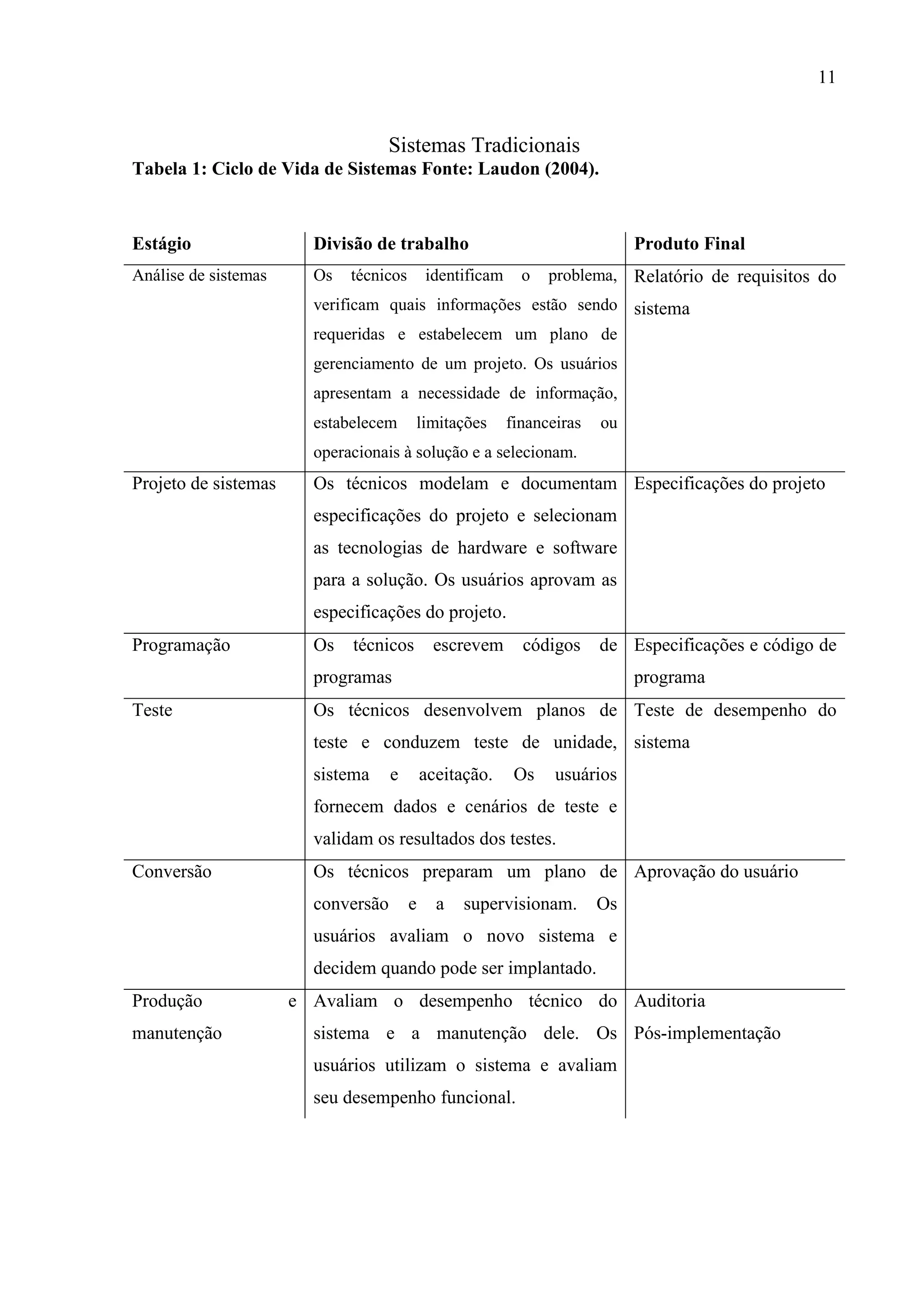11
Sistemas Tradicionais
Tabela 1: Ciclo de Vida de Sistemas Fonte: Laudon (2004).
Estágio Divisão de trabalho Produto Final
Análise de sistemas Os técnicos identificam o problema,
verificam quais informações estão sendo
requeridas e estabelecem um plano de
gerenciamento de um projeto. Os usuários
apresentam a necessidade de informação,
estabelecem limitações financeiras ou
operacionais à solução e a selecionam.
Relatório de requisitos do
sistema
Projeto de sistemas Os técnicos modelam e documentam
especificações do projeto e selecionam
as tecnologias de hardware e software
para a solução. Os usuários aprovam as
especificações do projeto.
Especificações do projeto
Programação Os técnicos escrevem códigos de
programas
Especificações e código de
programa
Teste Os técnicos desenvolvem planos de
teste e conduzem teste de unidade,
sistema e aceitação. Os usuários
fornecem dados e cenários de teste e
validam os resultados dos testes.
Teste de desempenho do
sistema
Conversão Os técnicos preparam um plano de
conversão e a supervisionam. Os
usuários avaliam o novo sistema e
decidem quando pode ser implantado.
Aprovação do usuário
Produção e
manutenção
Avaliam o desempenho técnico do
sistema e a manutenção dele. Os
usuários utilizam o sistema e avaliam
seu desempenho funcional.
Auditoria
Pós-implementação
 