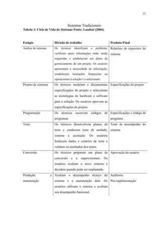 11
Sistemas Tradicionais
Tabela 1: Ciclo de Vida de Sistemas Fonte: Laudon (2004).
Estágio Divisão de trabalho Produto Final
Análise de sistemas Os técnicos identificam o problema,
verificam quais informações estão sendo
requeridas e estabelecem um plano de
gerenciamento de um projeto. Os usuários
apresentam a necessidade de informação,
estabelecem limitações financeiras ou
operacionais à solução e a selecionam.
Relatório de requisitos do
sistema
Projeto de sistemas Os técnicos modelam e documentam
especificações do projeto e selecionam
as tecnologias de hardware e software
para a solução. Os usuários aprovam as
especificações do projeto.
Especificações do projeto
Programação Os técnicos escrevem códigos de
programas
Especificações e código de
programa
Teste Os técnicos desenvolvem planos de
teste e conduzem teste de unidade,
sistema e aceitação. Os usuários
fornecem dados e cenários de teste e
validam os resultados dos testes.
Teste de desempenho do
sistema
Conversão Os técnicos preparam um plano de
conversão e a supervisionam. Os
usuários avaliam o novo sistema e
decidem quando pode ser implantado.
Aprovação do usuário
Produção e
manutenção
Avaliam o desempenho técnico do
sistema e a manutenção dele. Os
usuários utilizam o sistema e avaliam
seu desempenho funcional.
Auditoria
Pós-implementação
 
