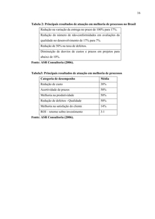 16
Tabela 2: Principais resultados de atuação em melhoria de processos no Brasil
Redução na variação da entrega no prazo de 100% para 17%.
Redução do número de não-conformidades em avaliações da
qualidade no desenvolvimento de 17% para 7%.
Redução de 50% na taxa de defeitos.
Diminuição de desvios de custos e prazos em projetos para
abaixo de 10%.
Fonte: ASR Consultoria (2006).
Tabela3: Principais resultados de atuação em melhoria de processos
Categoria de desempenho Média
Redução de custo 38%
Acertividade de prazos 50%
Melhoria na produtividade 50%
Redução de defeitos - Qualidade 50%
Melhoria na satisfação do cliente 14%
ROI – retorno sobre investimento 3:1
Fonte: ASR Consultoria (2006).
 