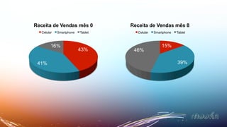 15%
39%
46%
Receita de Vendas mês 8
Celular Smartphone Tablet
43%
41%
16%
Receita de Vendas mês 0
Celular Smartphone Tablet
 