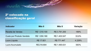 Indicador Mês 0 Mês 8 Variação
Receita de Vendas R$ 1.310.100 R$ 3.791.200 189%
Custo por Produto Vendido R$ 1.050.180 R$ 1.403.547 33,6%
Lucro Líquido R$ 17.821 R$ 771.447 4.228%
Lucro Acumulado R$ 218.804 R$ 1.495.631 583%
2º colocado na
classificação geral
 