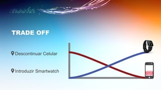 Descontinuar Celular
Introduzir Smartwatch
TRADE OFF
 