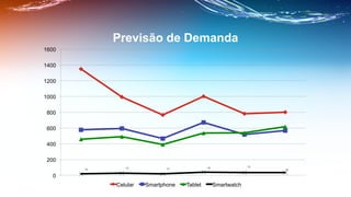 20
28
 20
 40
 36
36
0
200
400
600
800
1000
1200
1400
1600
Previsão de Demanda
Celular Smartphone Tablet Smartwatch
 
