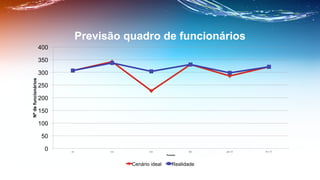 0
50
100
150
200
250
300
350
400
set
 out
 nov
 dez
 jan (2)
 fev (2)
Nºdefuncionários
Períodos
Previsão quadro de funcionários
Cenário ideal Realidade
 