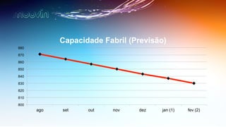 800
810
820
830
840
850
860
870
880
ago set out nov dez jan (1) fev (2)
Capacidade Fabril (Previsão)
 