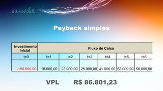 Payback simples
Investimento
Inicial
Fluxo de Caixa
t=0 t=1 t=2 t=3 t=4 t=5 t=6
-180.000,00 18.000,00 23.000,00 25.000,00 41.000,00 53.000,00 56.000,00
VPL R$ 86.801,23
 