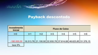 Payback descontado
Investimento
Inicial
Fluxo de Caixa
t=0 t=1 t=2 t=3 t=4 t=5 t=6
-180.000,00 16.513,76 21.100,92 22.935,78 37.614,68 48.623,85 51.376,15
taxa 9%
! ! ! ! ! !
 