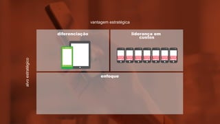vantagem estratégica
alvoestratégico
diferenciação liderança em
custos
enfoque
 