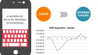 -$ 50.000,00
-$ 40.000,00
-$ 30.000,00
-$ 20.000,00
-$ 10.000,00
$ 0,00
$ 10.000,00
$ 20.000,00
0 1 2 3 4 5 6 7 8
DRE Específico - Celular
A HISTÓRIA DO
CELULAR. MUDANÇA
DE ESTRATÉGIA.
CUSTO
DIFEREN
CIAÇÃO
 